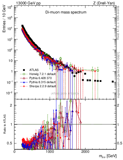 Plot of ll.m in 13000 GeV pp collisions