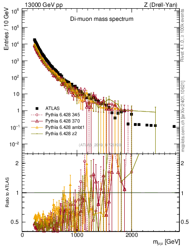 Plot of ll.m in 13000 GeV pp collisions