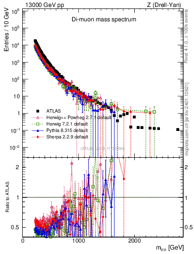 Plot of ll.m in 13000 GeV pp collisions