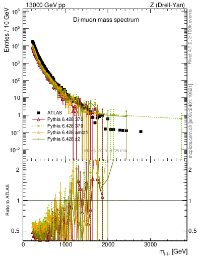 Plot of ll.m in 13000 GeV pp collisions