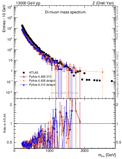 Plot of ll.m in 13000 GeV pp collisions
