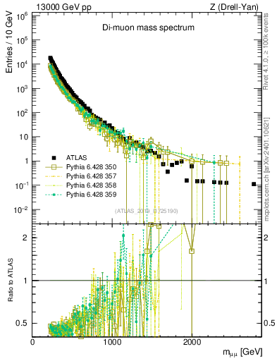 Plot of ll.m in 13000 GeV pp collisions