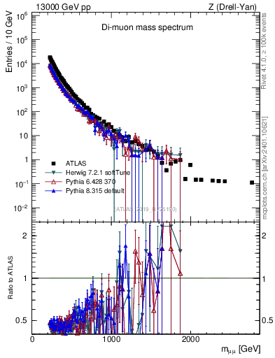 Plot of ll.m in 13000 GeV pp collisions