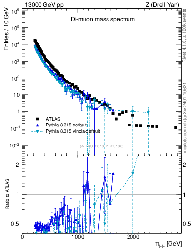 Plot of ll.m in 13000 GeV pp collisions