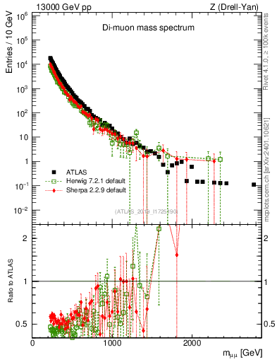 Plot of ll.m in 13000 GeV pp collisions
