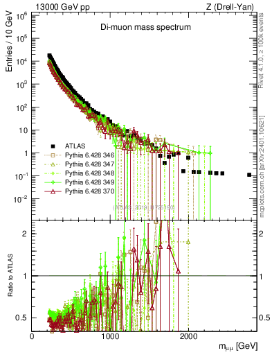 Plot of ll.m in 13000 GeV pp collisions