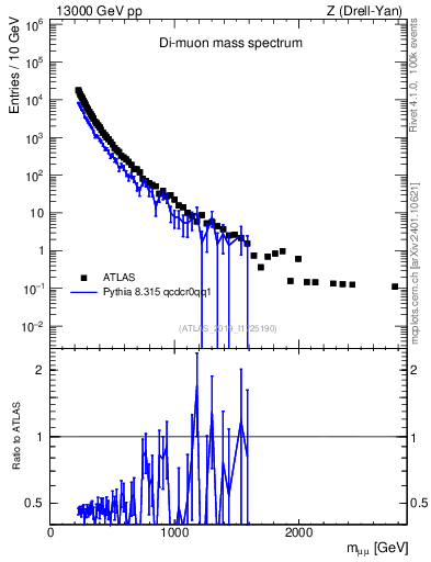 Plot of ll.m in 13000 GeV pp collisions