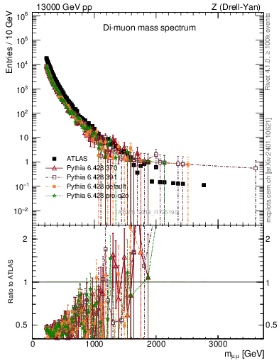 Plot of ll.m in 13000 GeV pp collisions