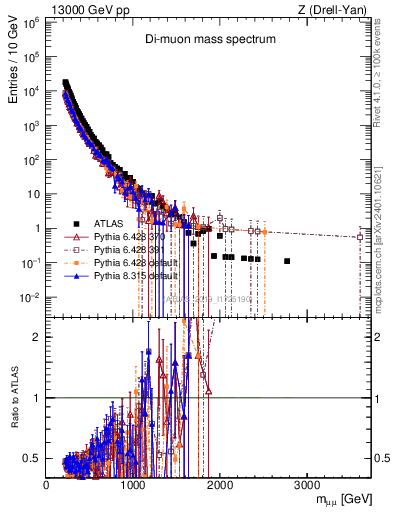 Plot of ll.m in 13000 GeV pp collisions
