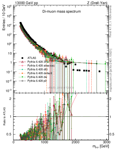 Plot of ll.m in 13000 GeV pp collisions