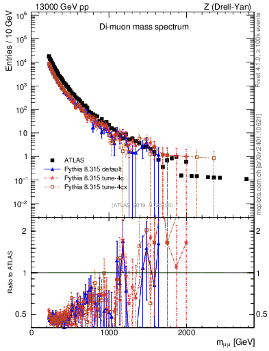 Plot of ll.m in 13000 GeV pp collisions