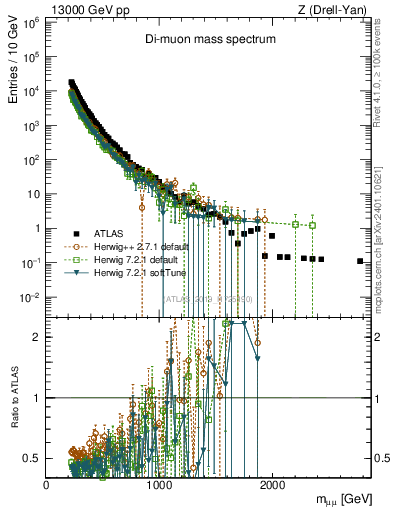 Plot of ll.m in 13000 GeV pp collisions