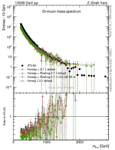 Plot of ll.m in 13000 GeV pp collisions