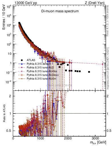 Plot of ll.m in 13000 GeV pp collisions