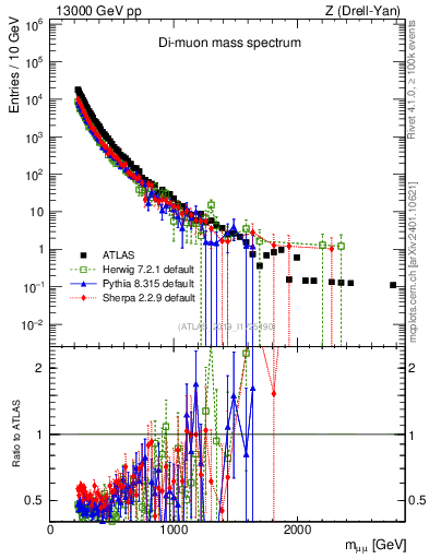 Plot of ll.m in 13000 GeV pp collisions