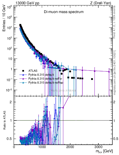 Plot of ll.m in 13000 GeV pp collisions