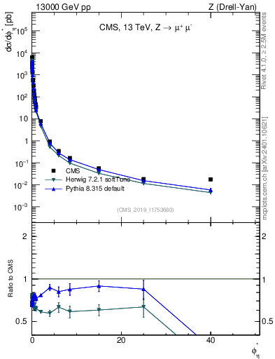 Plot of ll.phiStar in 13000 GeV pp collisions