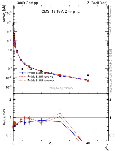 Plot of ll.phiStar in 13000 GeV pp collisions