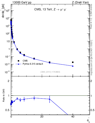 Plot of ll.phiStar in 13000 GeV pp collisions
