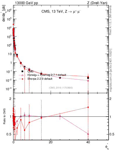 Plot of ll.phiStar in 13000 GeV pp collisions