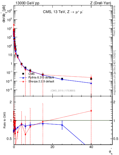 Plot of ll.phiStar in 13000 GeV pp collisions