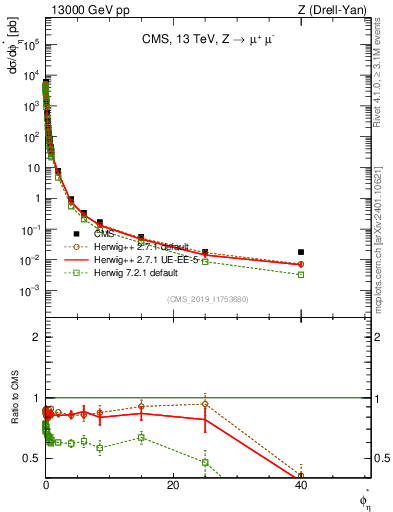 Plot of ll.phiStar in 13000 GeV pp collisions