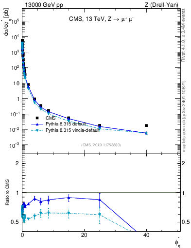 Plot of ll.phiStar in 13000 GeV pp collisions
