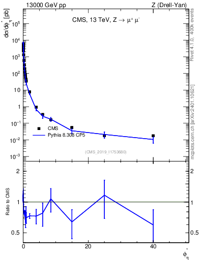 Plot of ll.phiStar in 13000 GeV pp collisions