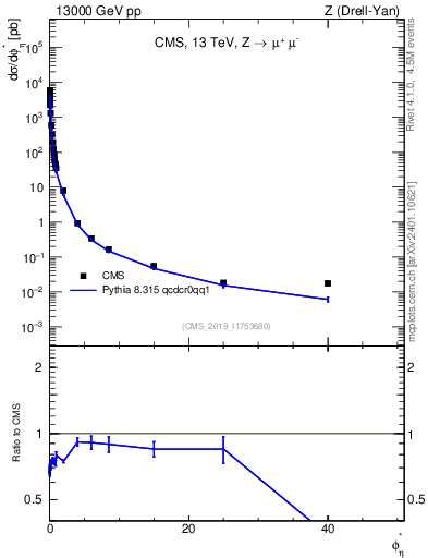 Plot of ll.phiStar in 13000 GeV pp collisions