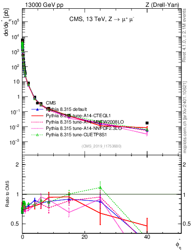 Plot of ll.phiStar in 13000 GeV pp collisions