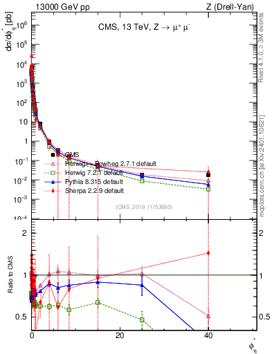 Plot of ll.phiStar in 13000 GeV pp collisions