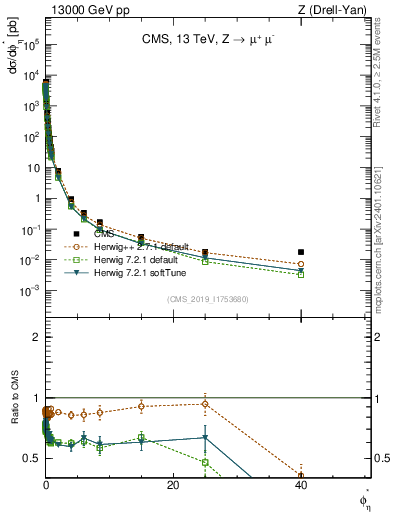 Plot of ll.phiStar in 13000 GeV pp collisions