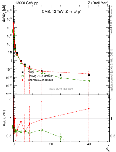 Plot of ll.phiStar in 13000 GeV pp collisions