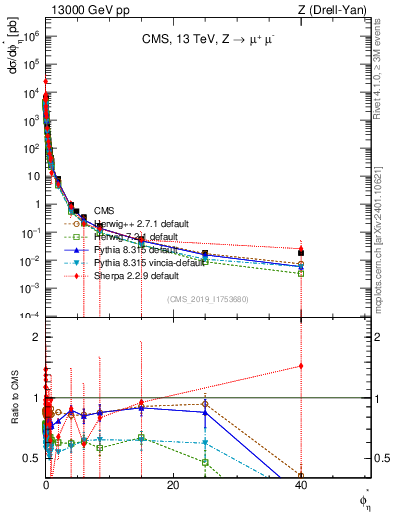 Plot of ll.phiStar in 13000 GeV pp collisions