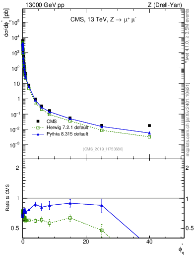 Plot of ll.phiStar in 13000 GeV pp collisions