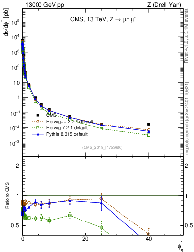 Plot of ll.phiStar in 13000 GeV pp collisions