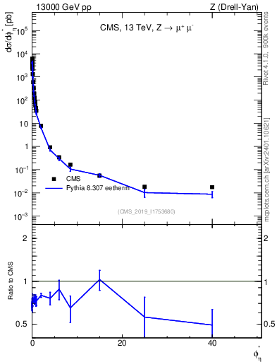 Plot of ll.phiStar in 13000 GeV pp collisions