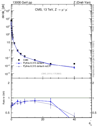 Plot of ll.phiStar in 13000 GeV pp collisions