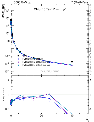 Plot of ll.phiStar in 13000 GeV pp collisions