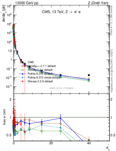 Plot of ll.phiStar in 13000 GeV pp collisions