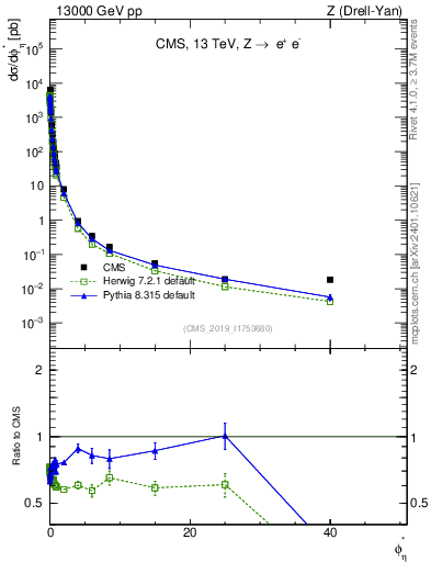 Plot of ll.phiStar in 13000 GeV pp collisions