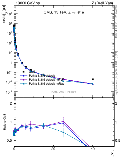 Plot of ll.phiStar in 13000 GeV pp collisions