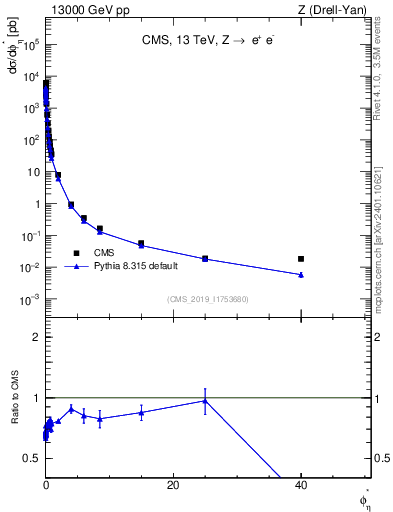 Plot of ll.phiStar in 13000 GeV pp collisions