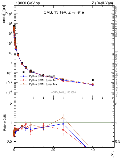 Plot of ll.phiStar in 13000 GeV pp collisions