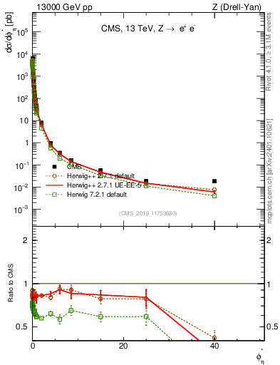 Plot of ll.phiStar in 13000 GeV pp collisions