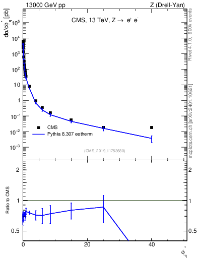 Plot of ll.phiStar in 13000 GeV pp collisions