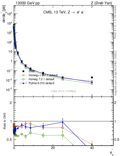 Plot of ll.phiStar in 13000 GeV pp collisions