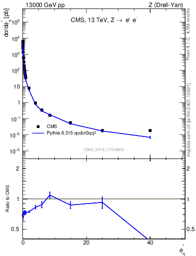Plot of ll.phiStar in 13000 GeV pp collisions