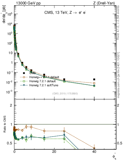 Plot of ll.phiStar in 13000 GeV pp collisions