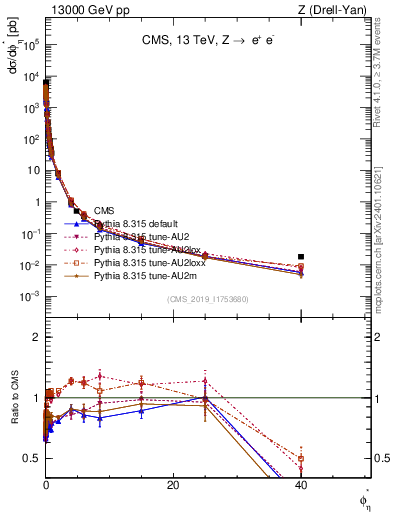 Plot of ll.phiStar in 13000 GeV pp collisions